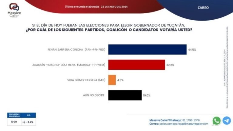 “Renán Barrera Concha Amplía Ventaja en Encuesta de Massive Caller para Gobernador de Yucatán”