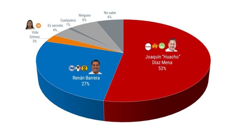 Morena al Frente: Joaquín Díaz Mena Obtendría el 53% de los Votos en Elecciones para Gobernador de Yucatán