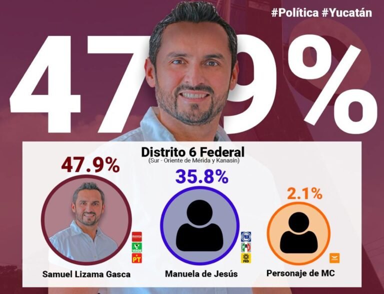 Encuesta afirma que Samuel Lizama Gasca está a la cabeza y será el próximo candidato a Diputado Federal por el Distrito 06 en el Oriente de Mérida y Kanasín