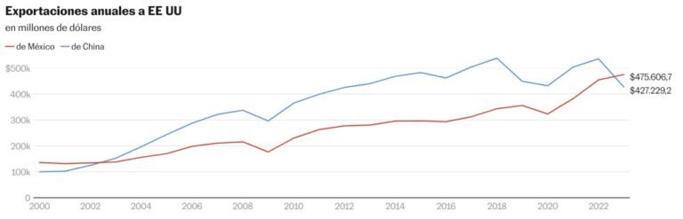 “México supera a China como principal socio comercial de Estados Unidos en 2023: Datos Oficiales”