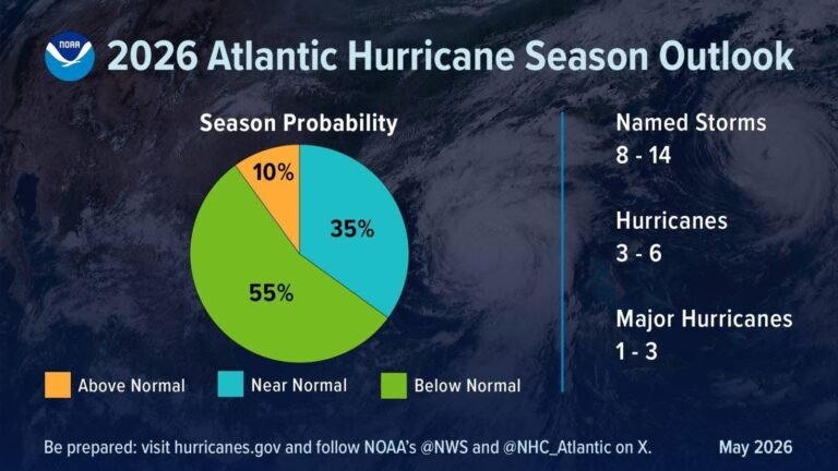 Arranca la temporada de huracanes 2026 en el Atlántico; NOAA prevé menor actividad, pero pide no bajar la guardia